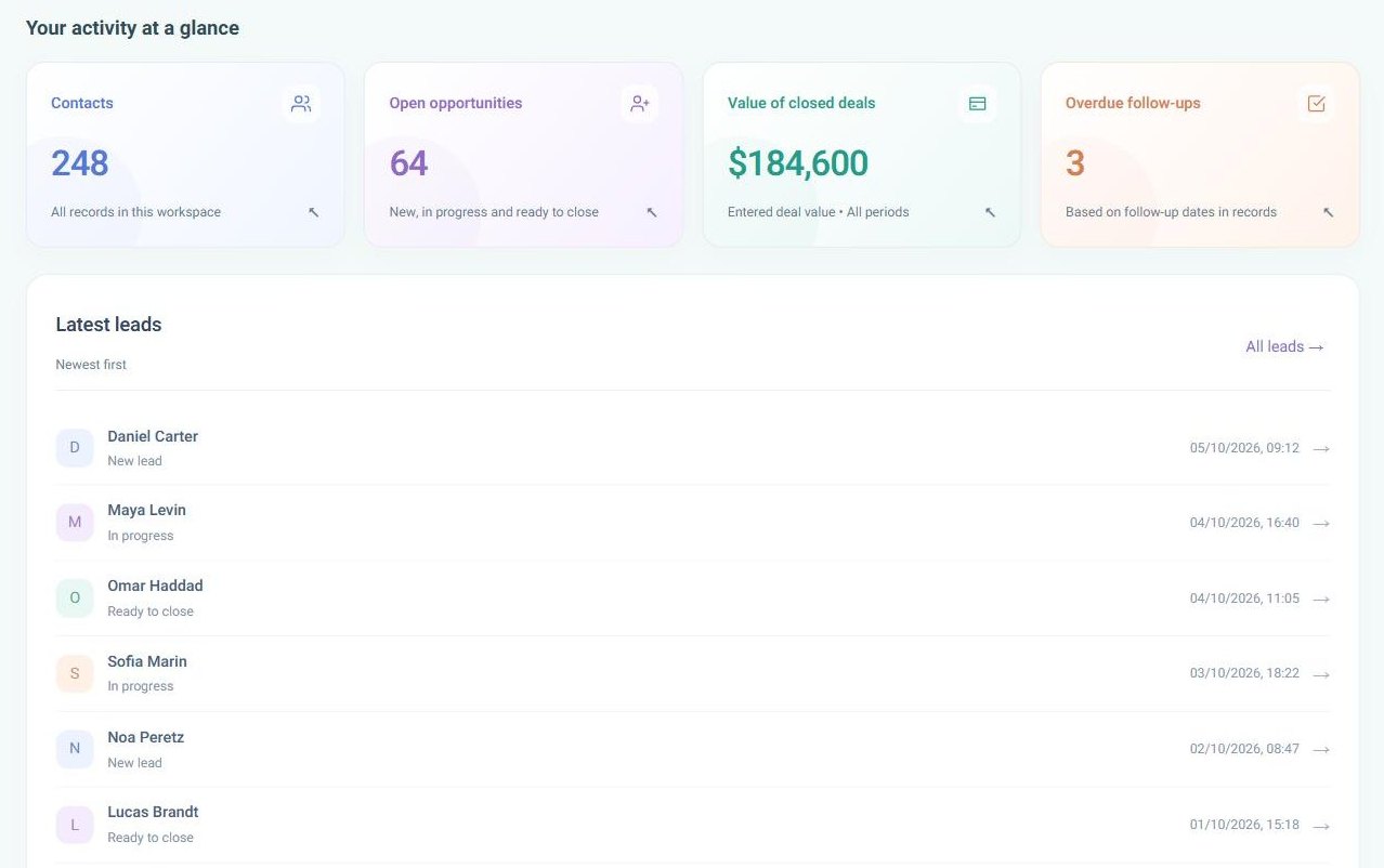 Sales and collections at a glance