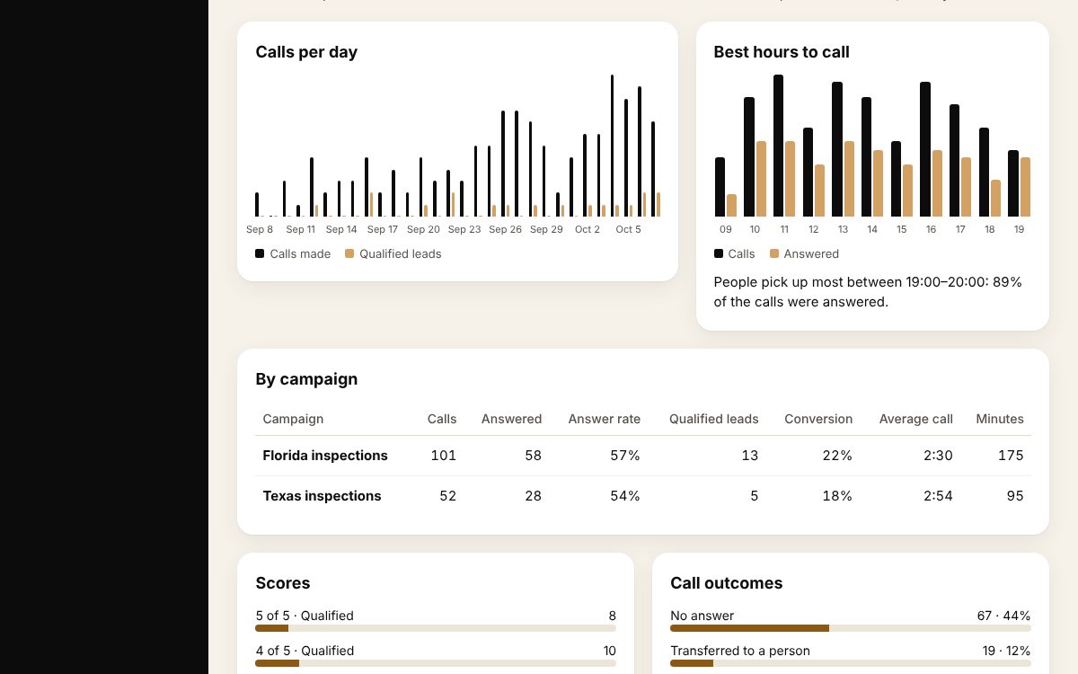 Calls per day and the best hours to call