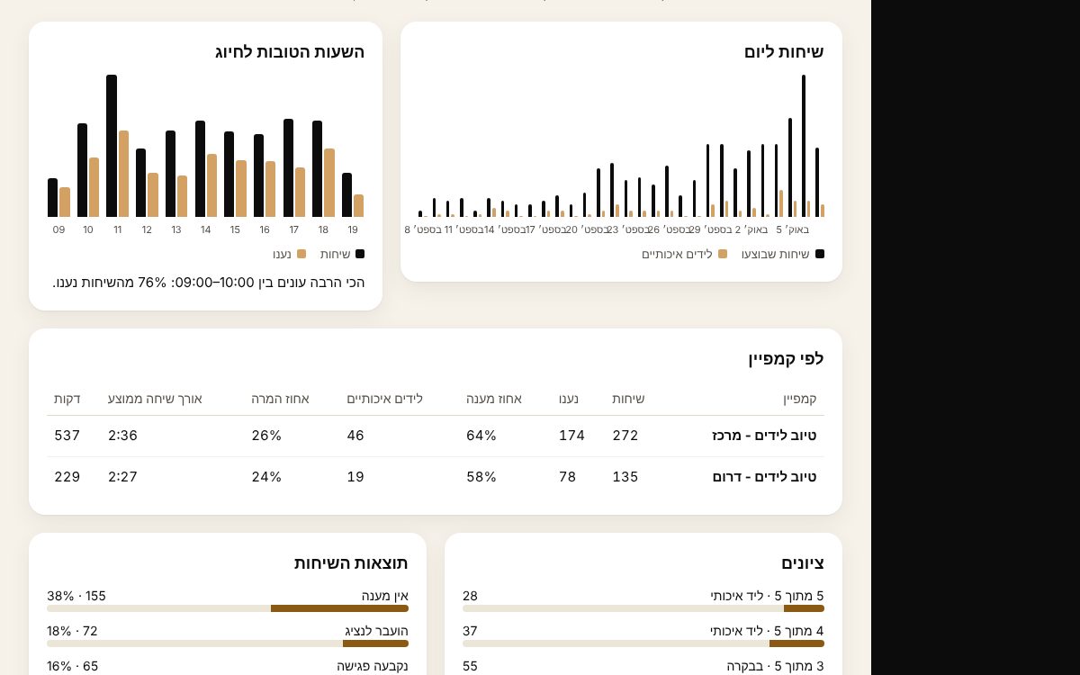 שיחות לפי יום והשעות הטובות לחיוג